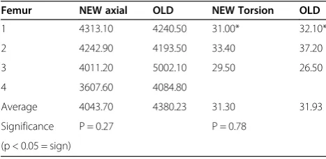 Table 2 Axial and torsion test results
