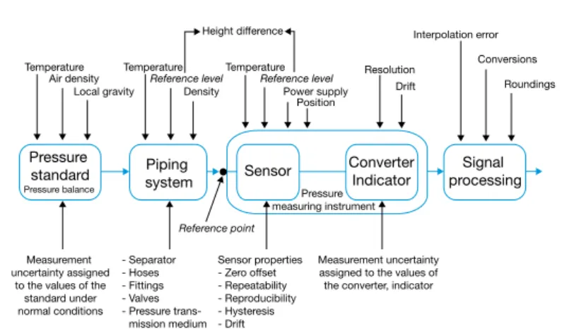 Figure 36 shows all influence quantities that  play a role in the calibration of a pressure  measuring instrument.