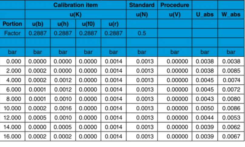 Table 6 shows in detail the evaluation for each  pressure stage measured value. The expanded  total measurement uncertainty is ultimately  given by U_abs