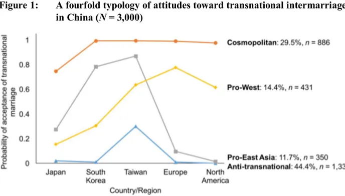 Figure 1: A fourfold typology of attitudes toward transnational intermarriage