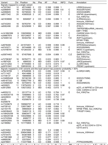 Table 1. Variants having posterior probability >50%.  