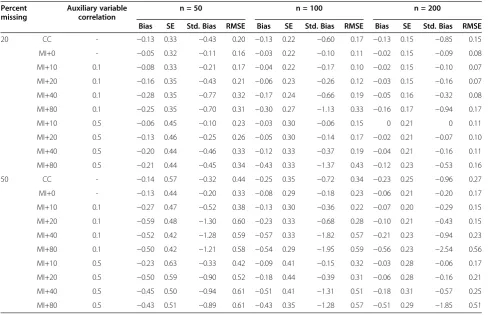 Table 1 Results of the simulations on linear regressions, MAR(Y)