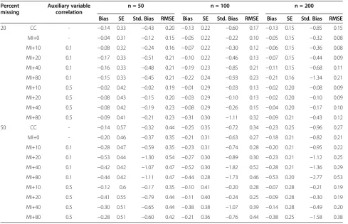 Table 2 Results of the simulations on linear regressions, MAR(X)