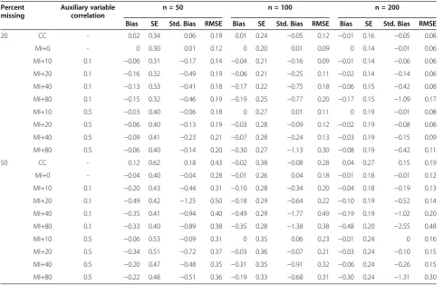 Table 3 Results of the simulations on linear regressions, MCAR