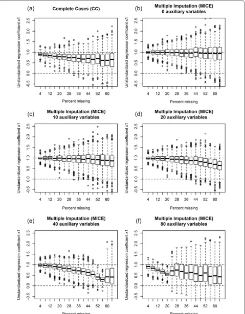 Figure 1 Regression coefficient b1 in simulations with varying amounts of missing data, moderately correlated auxiliary variables(r=0.5) and 100 cases under MAR(Y).