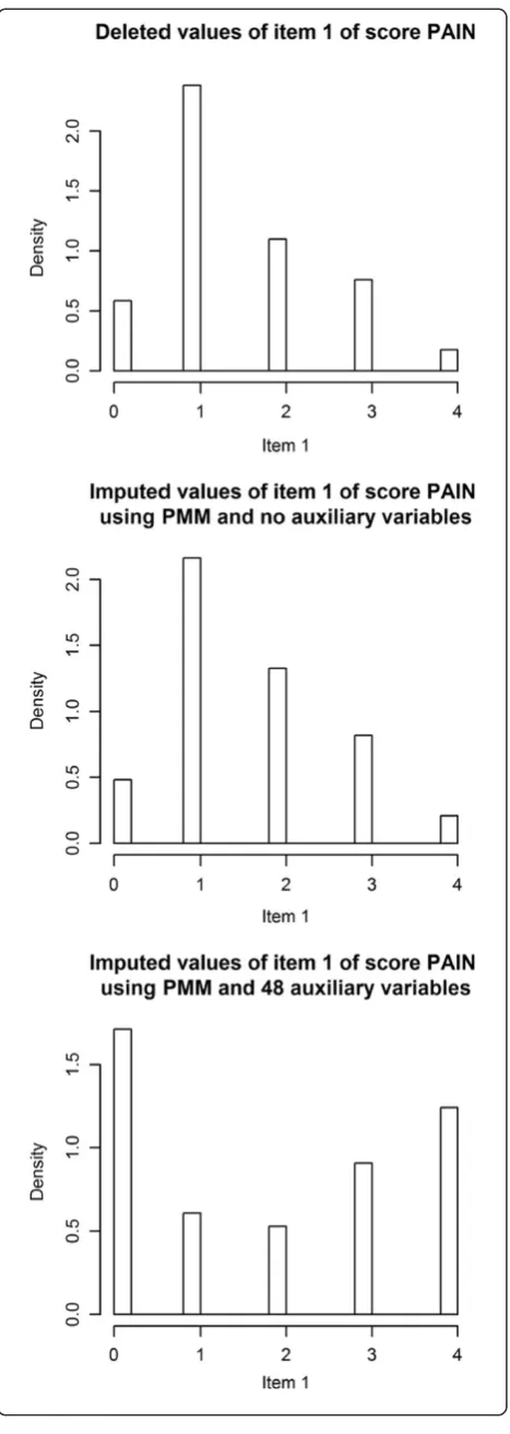 Figure 2 Comparison of deleted values and imputed values,using PMM and no or 48 auxiliary variables in an exemplarydataset.