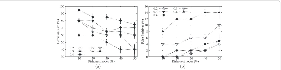 Fig. 5 Impact of trust deviation threshold on detection rate and false positive rate (a, b)