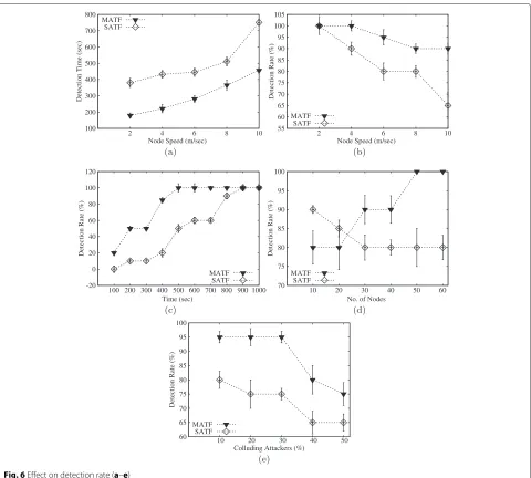 Fig. 6 Effect on detection rate (a–e)