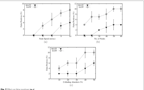 Fig. 8 Effect on PDR and packet loss rate (a, b)