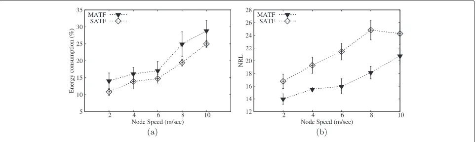 Fig. 9 Effect on energy consumption and NRL (a, b)