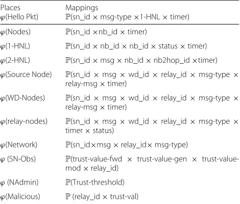 Table 3 Places and mappings of data types to the places