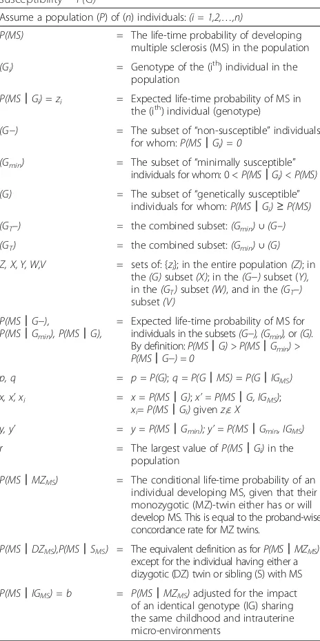Table 1 Definitions for estimating the probability of geneticsusceptibility – P(G)