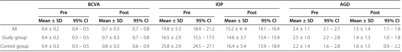 Table 3 Statistical data of BCVA (Snellen), IOP (mmHg) and AGD (numbers) pre and post phaco-ELT