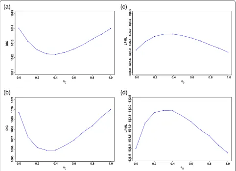 Figure 6 DIC and LPML plots for E1684 and E1690 after excluding the influential cases.