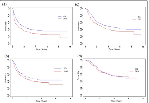 Figure 1 Kaplan-Meier RFS plots for E1684 (a) and E1690 (b) and Kaplan-Meier OS plots for E1684 (c) and E1690 (d).