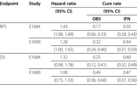 Table 1 Maximum likelihood estimates of hazard ratiosand cure rates for E1684 and E1690