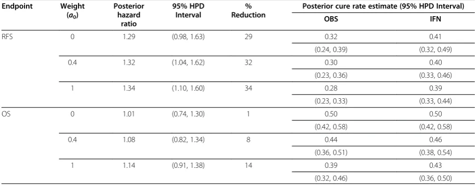 Table 2 Bayesian analysis of E1690 using E1684 as historical data