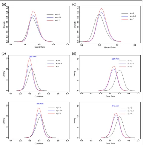 Figure 3 Plots of posterior densities of hazard ratios (a and c) and cure rates (b and d) for the full Bayesian analysis.