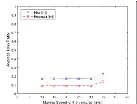 Fig. 7 Impact of vehicle speed on average loss ratio
