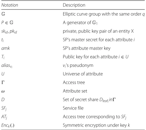 Table 1 Notations and descriptions