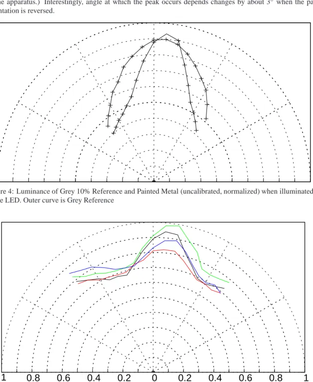 Figure 4: Luminance of Grey 10% Reference and Painted Metal (uncalibrated, normalized) when illuminated by white LED