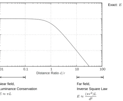 Figure 6: Light Field