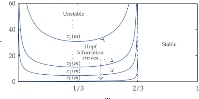 Figure 1: Hopf bifurcation set on m − τ plane.
