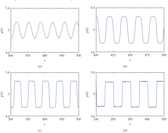Figure 3: Stable periodic solution of P, where a with τ  2.9 > τ 0  2.885, b with τ  10, c with τ  20, and d with τ  50.