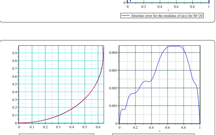 Table 4 Comparison of exact and numerical solutions for Example 4.2, M = 20