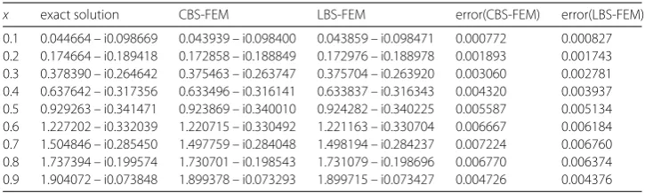 Figure 1 Diagrams of exact and numerical solutions and graph of error for modules of Example 4.1 withcubic B-spline ﬁnite element method for M = 10