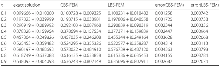 Table 3 Comparison of exact and numerical solutions for Example 4.2