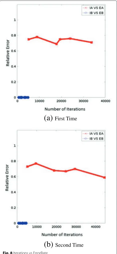 Fig. 8 Iterations vs ErrorRate