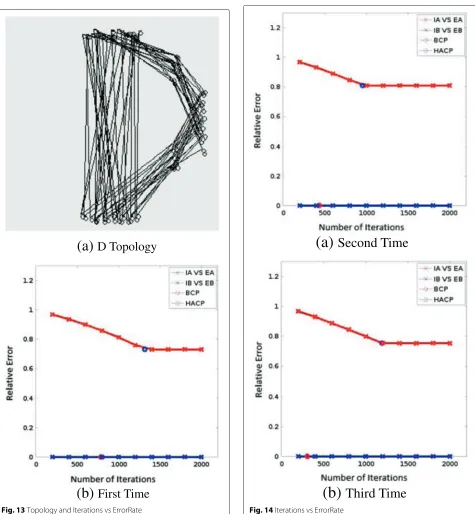 Fig. 13 Topology and Iterations vs ErrorRate
