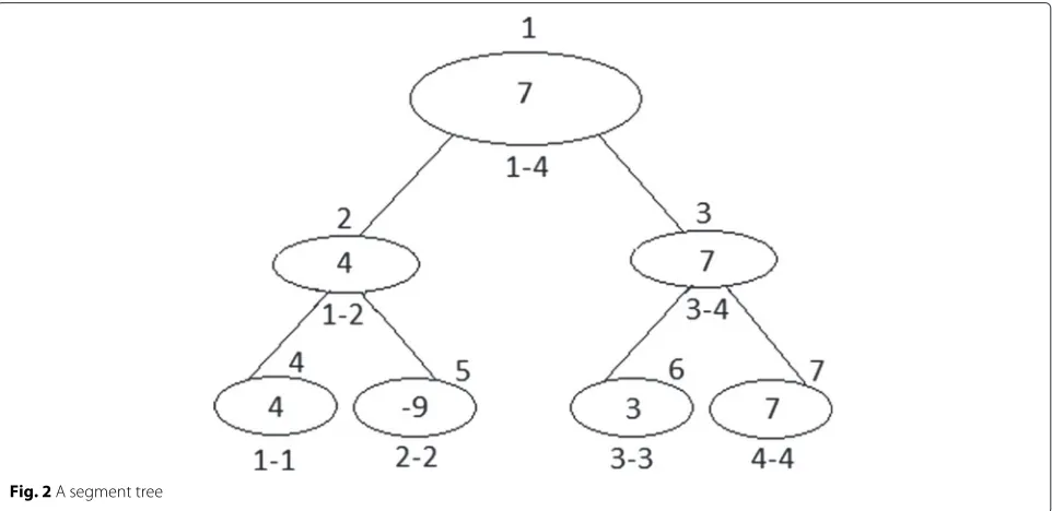 Fig. 2 A segment tree