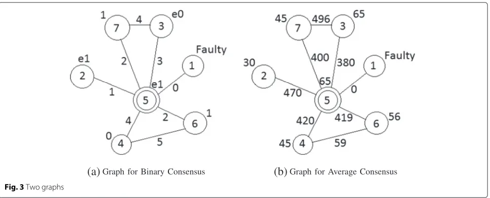 Fig. 3 Two graphs