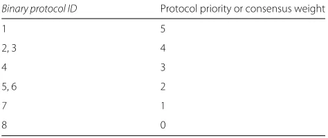 Table 2 Table representation binary consensus edge priority