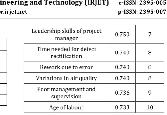 Table 6.2.2 Reliability Statistics Output from SPSS 