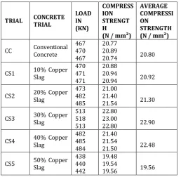 Table -8: water absorption of Copper Slag 