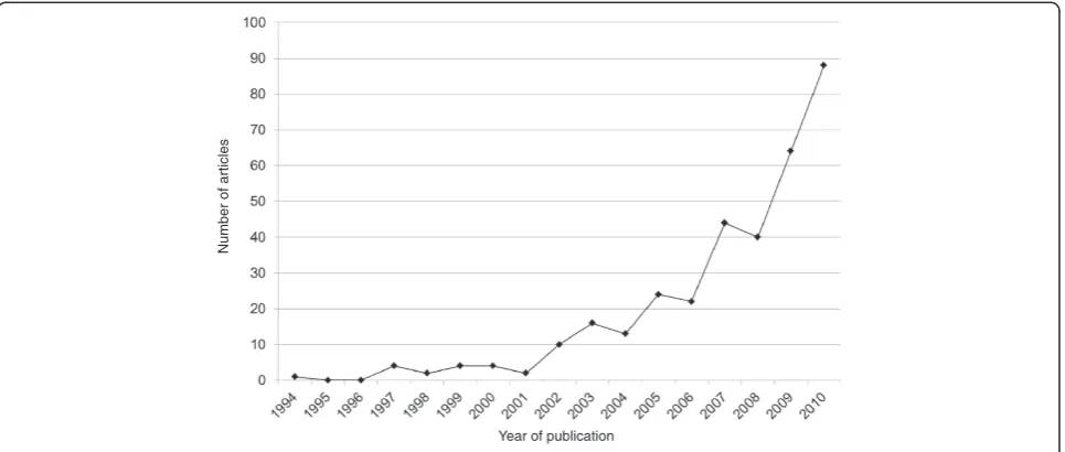 Figure 1 Number of published synthesis of qualitative health research.