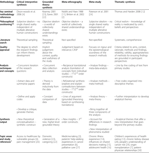 Table 2 Summary of common methodologies for the synthesis of qualitative health research*