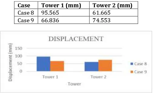 Table -5: Comparison of Displacement result 