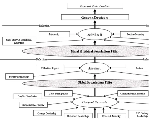 Figure 2.  The Foundational Approach to Leadership Development. 