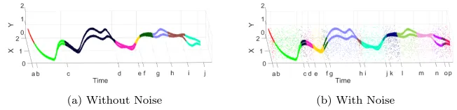 Figure 3: CEDAS Auto Change Detection, changes in colour represent changes in the numberof clusters