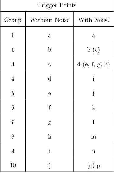 Table 1: Matching Additional ’Noisy’ Trigger points in brackets with ’No Noise’ trigger points.