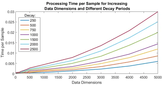 Figure 4: Plot of mean processing time per sample in seconds for varying data dimensionality.Each line represents the processing time for diﬀerent decay periods which create a proportionalincrease in micro-clusters.