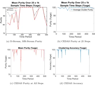 Figure 7: (a) Plot of cluster purity (data from Tan et al), (b) Cluster purity for CEDAS bythe same measure as Tan et al