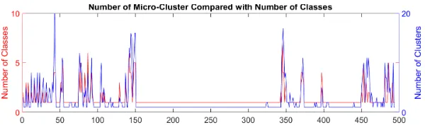 Figure 8: Plot of the number of classes of attack and the number of cluster found by CEDASin each time period.