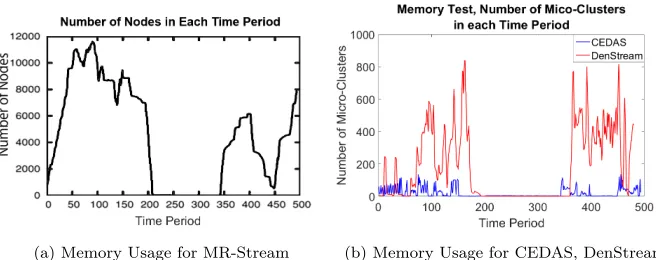 Figure 9: Plot of the number of nodes or micro-clusters, which equates to memory use, forMR-Stream, DenStream and CEDAS