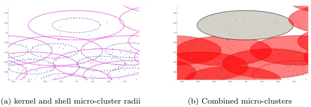 Figure 1: Illustration of kernel micro-cluster regions showing (a) micro-cluster radius in ma-