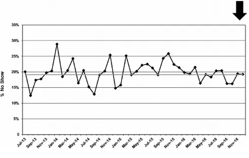 FIGURE 3Percent of no­show and same­day canceled appointments per month.